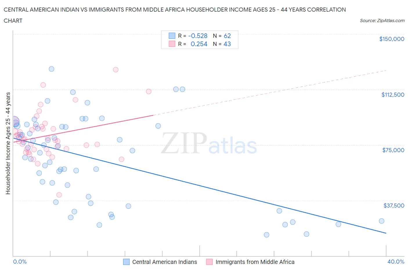 Central American Indian vs Immigrants from Middle Africa Householder Income Ages 25 - 44 years