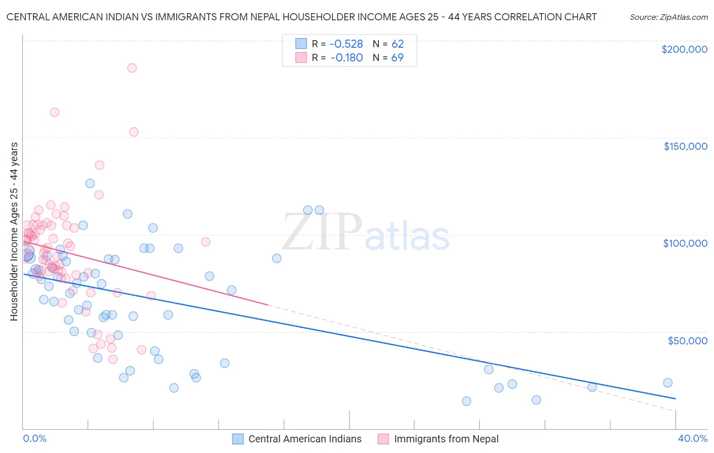 Central American Indian vs Immigrants from Nepal Householder Income Ages 25 - 44 years