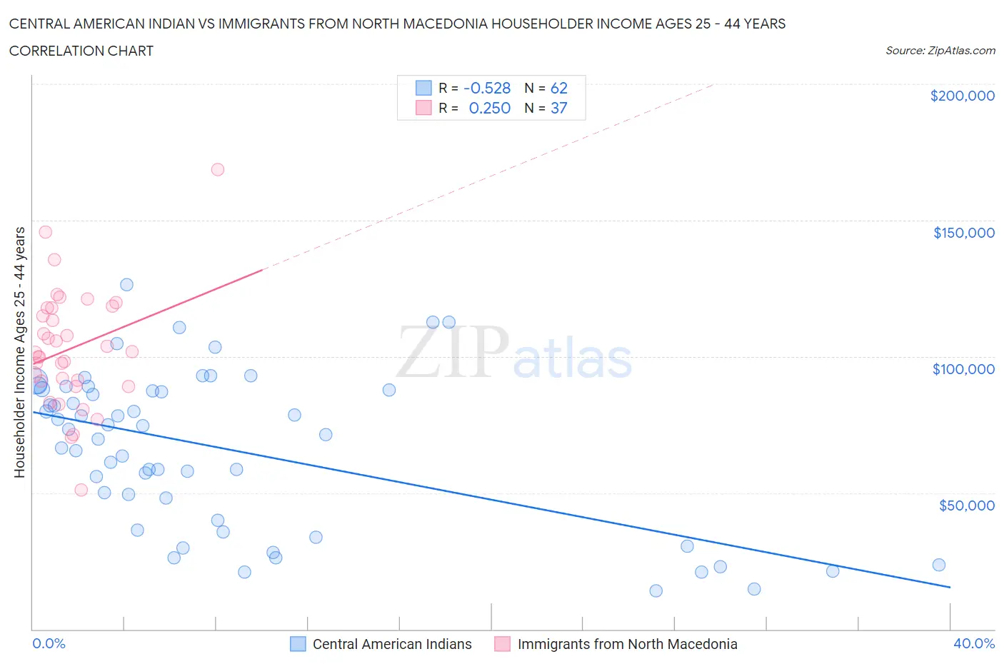 Central American Indian vs Immigrants from North Macedonia Householder Income Ages 25 - 44 years