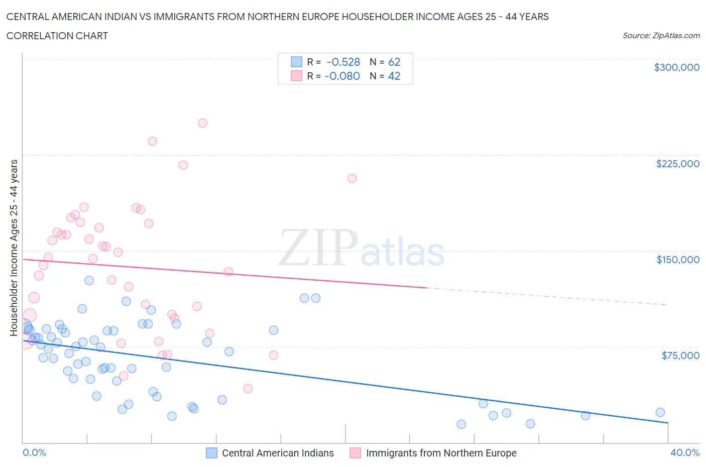 Central American Indian vs Immigrants from Northern Europe Householder Income Ages 25 - 44 years