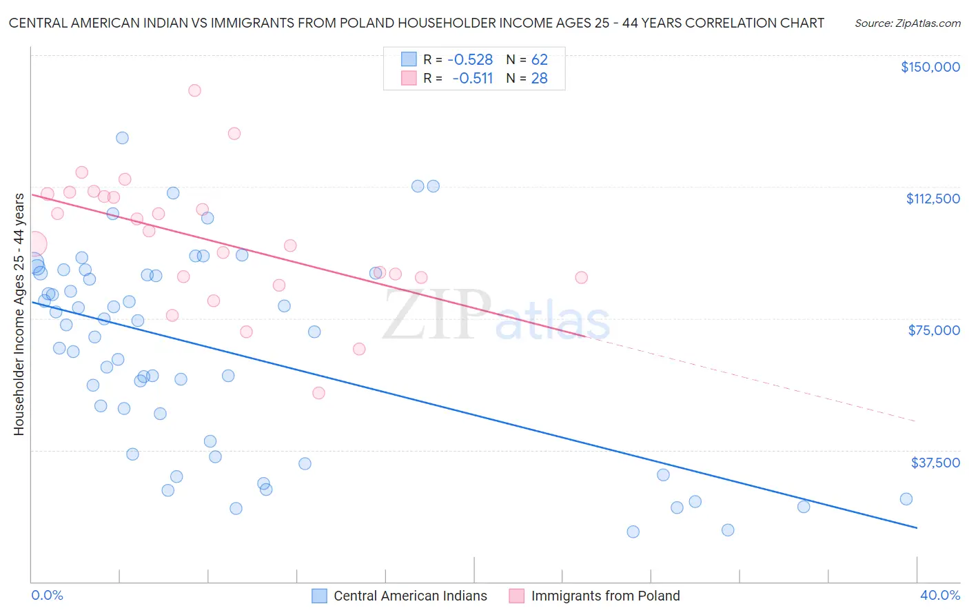 Central American Indian vs Immigrants from Poland Householder Income Ages 25 - 44 years