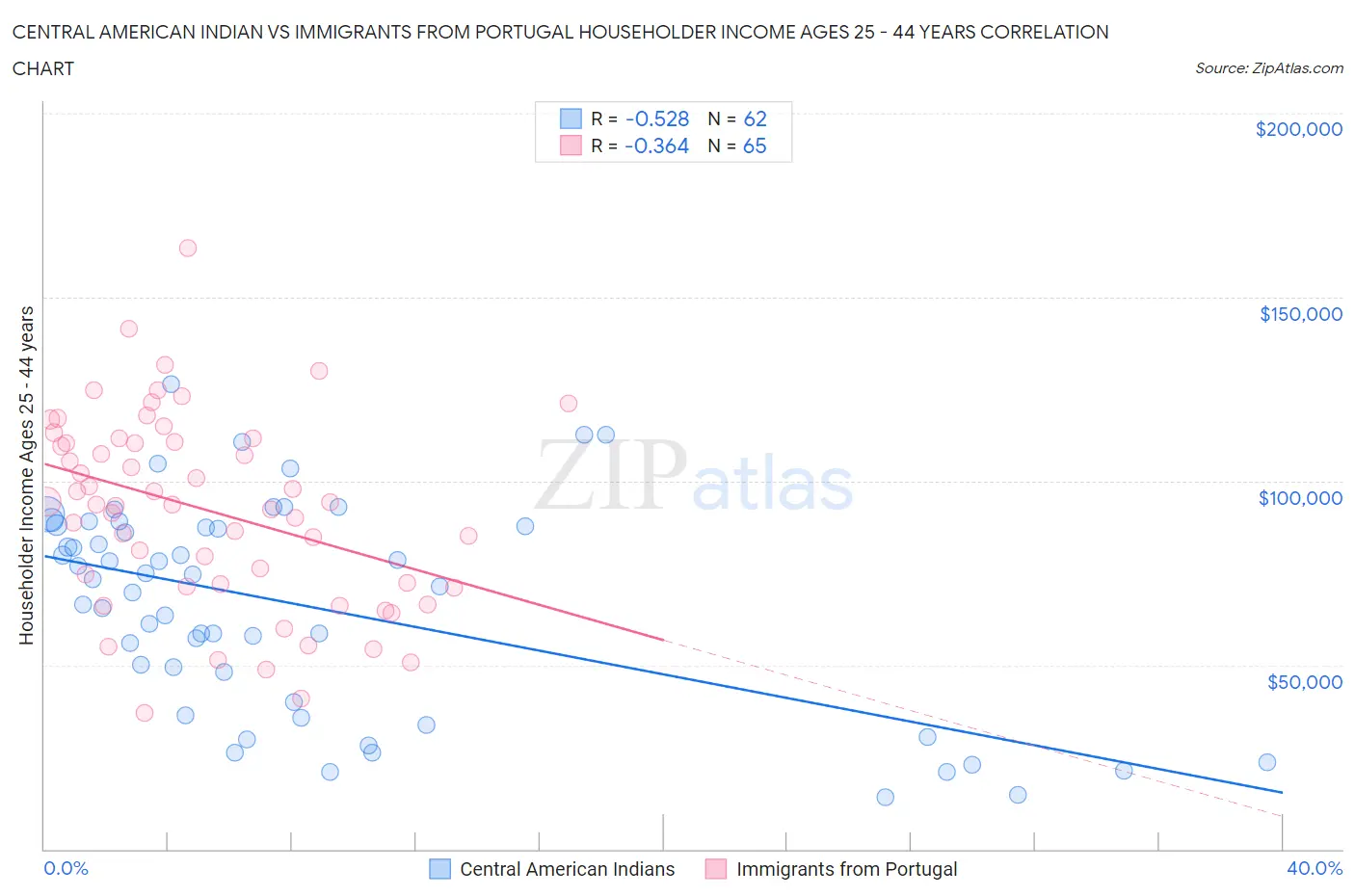 Central American Indian vs Immigrants from Portugal Householder Income Ages 25 - 44 years