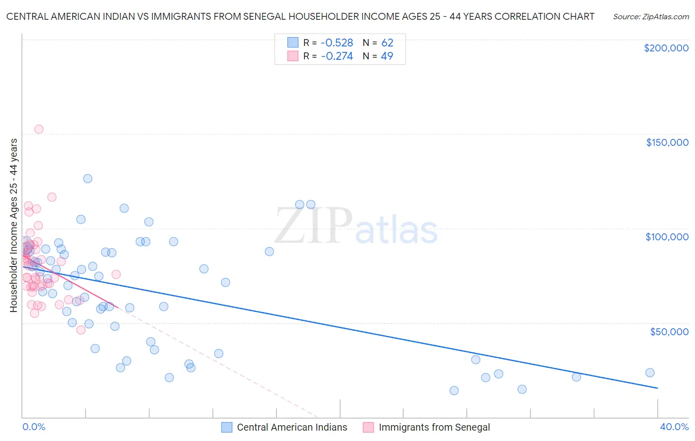 Central American Indian vs Immigrants from Senegal Householder Income Ages 25 - 44 years