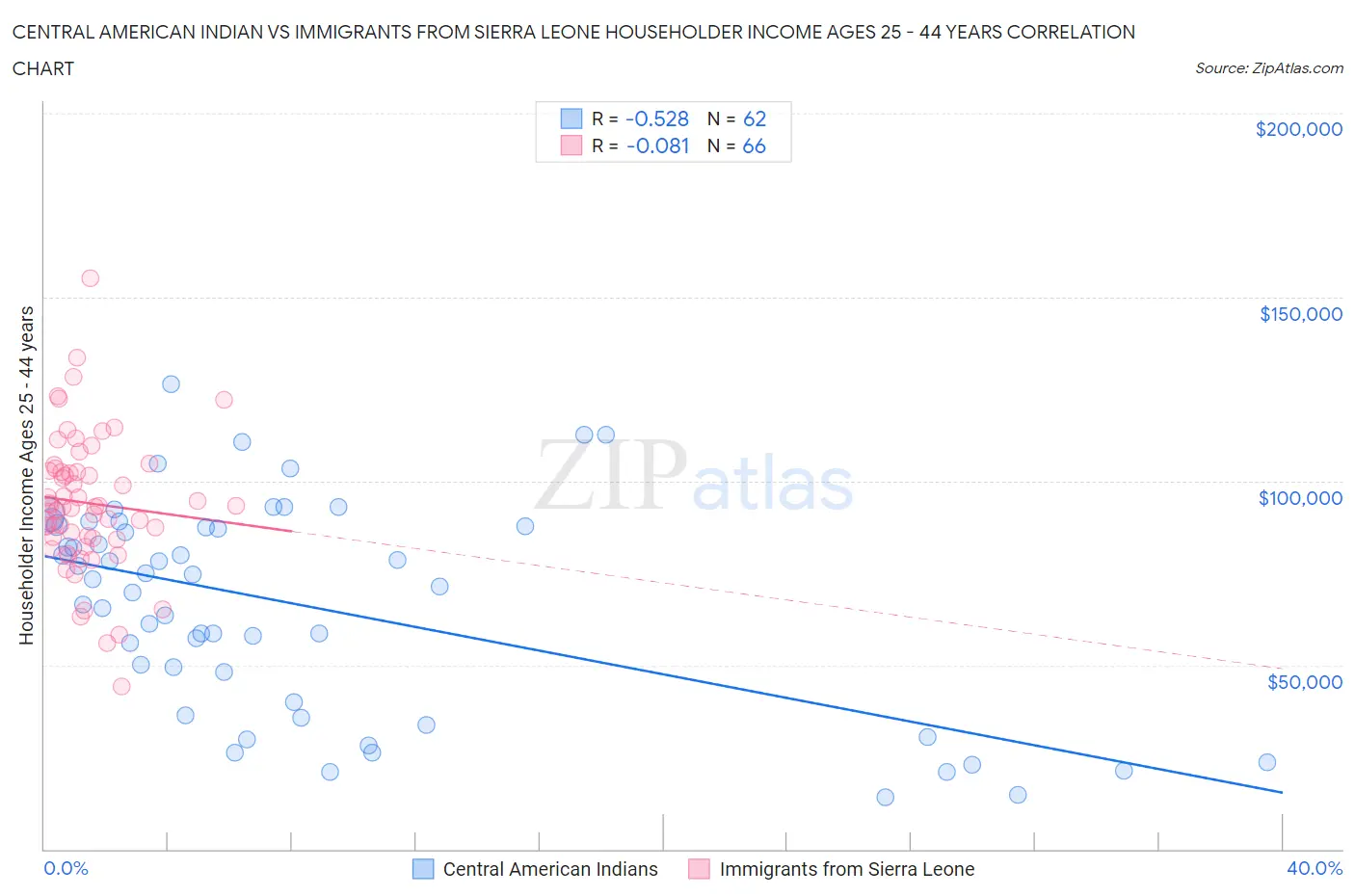Central American Indian vs Immigrants from Sierra Leone Householder Income Ages 25 - 44 years