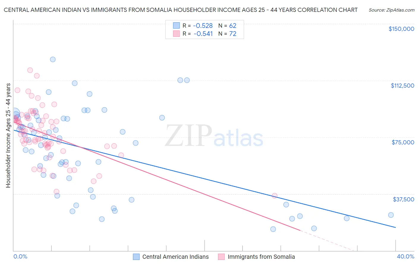 Central American Indian vs Immigrants from Somalia Householder Income Ages 25 - 44 years