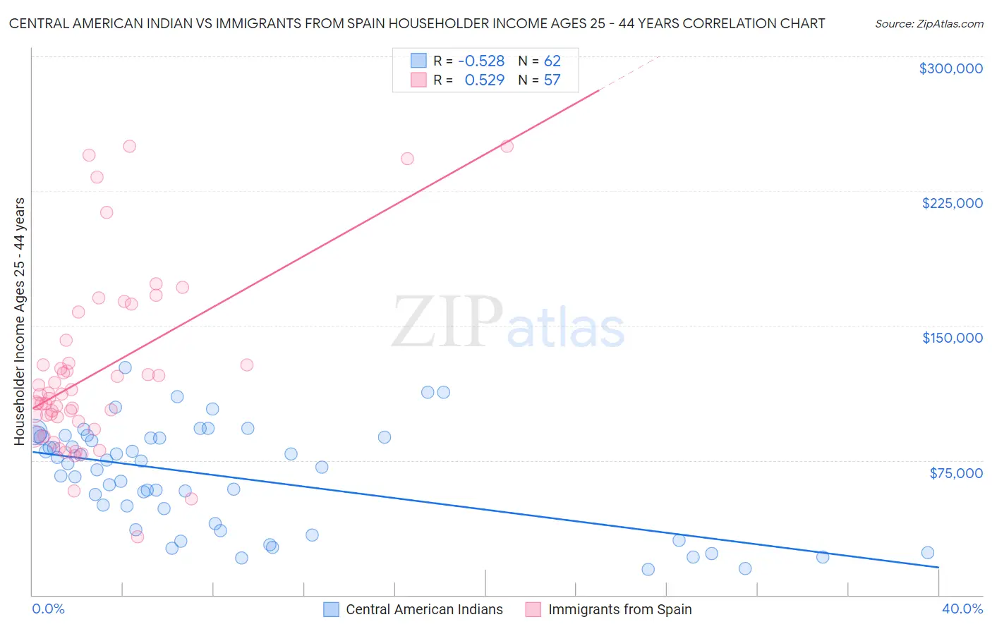Central American Indian vs Immigrants from Spain Householder Income Ages 25 - 44 years