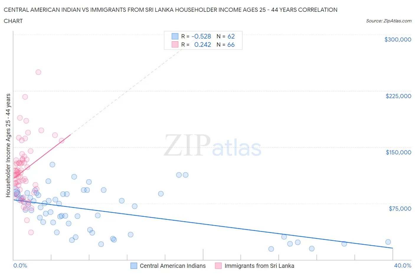 Central American Indian vs Immigrants from Sri Lanka Householder Income Ages 25 - 44 years