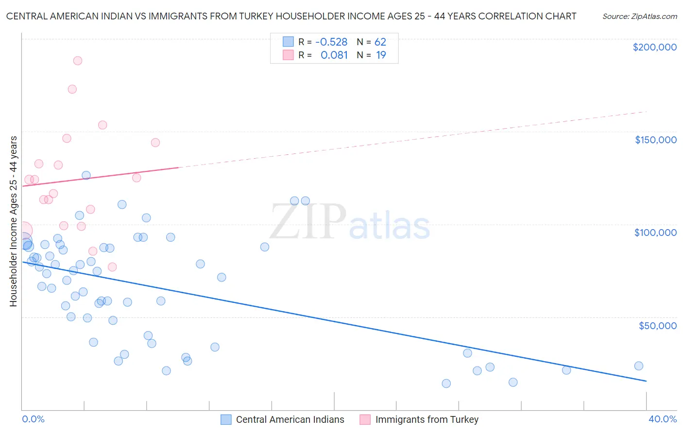 Central American Indian vs Immigrants from Turkey Householder Income Ages 25 - 44 years