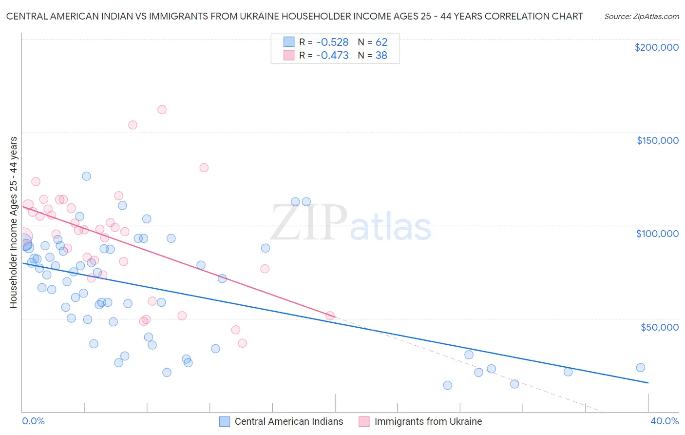 Central American Indian vs Immigrants from Ukraine Householder Income Ages 25 - 44 years