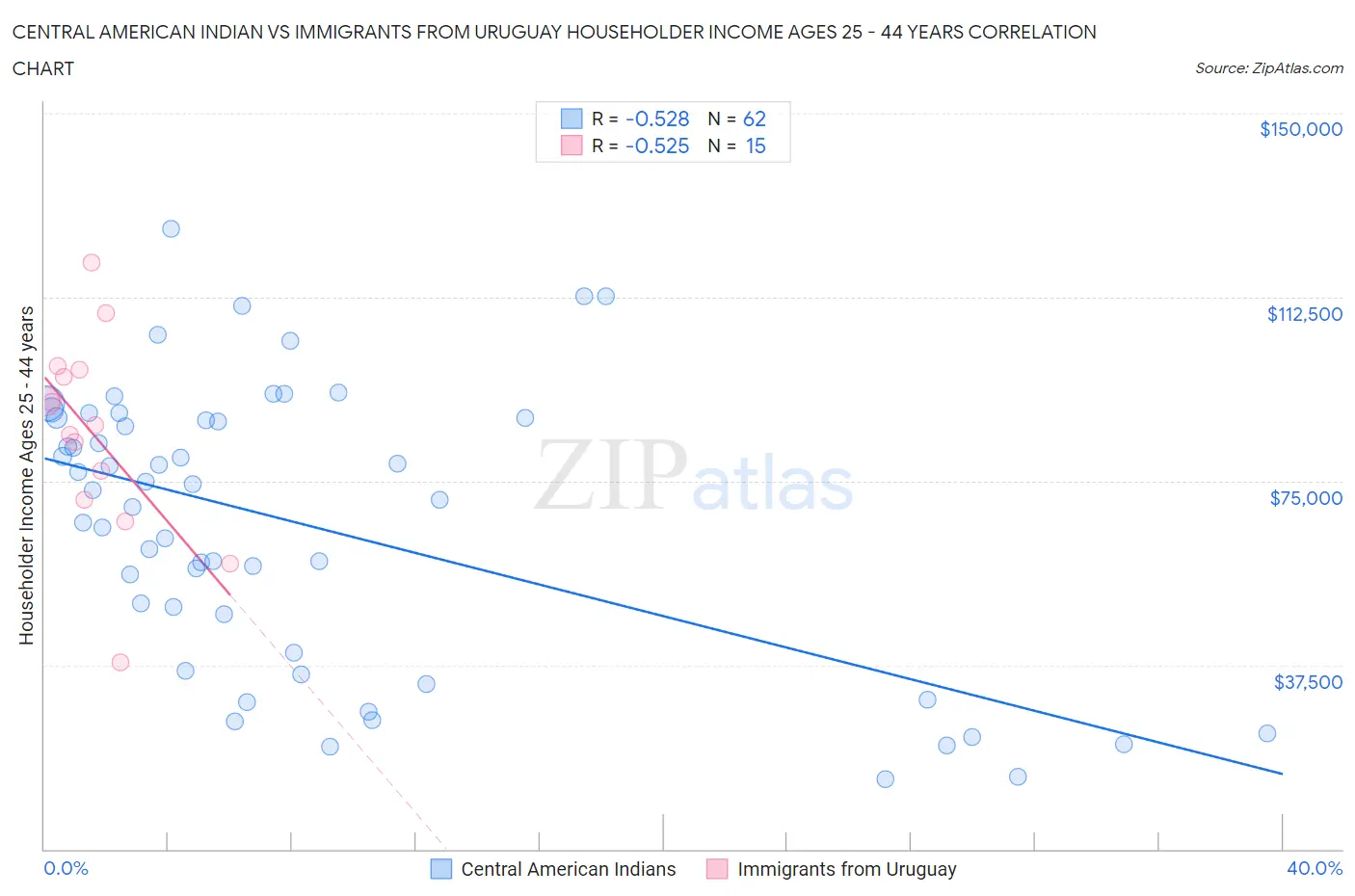 Central American Indian vs Immigrants from Uruguay Householder Income Ages 25 - 44 years