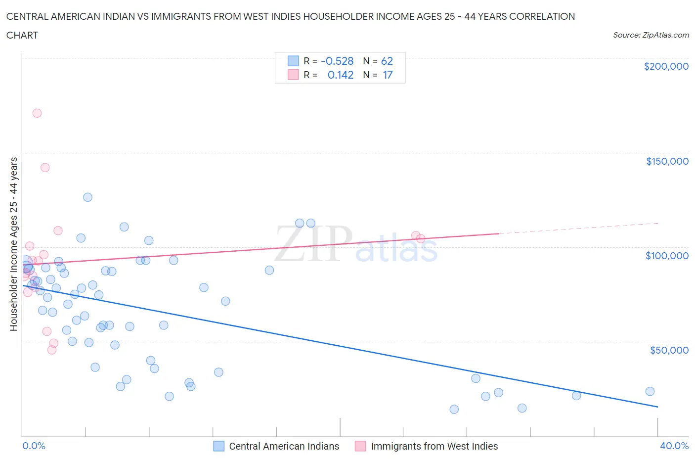 Central American Indian vs Immigrants from West Indies Householder Income Ages 25 - 44 years