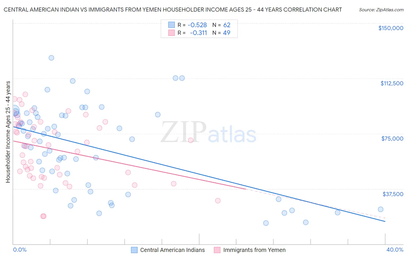 Central American Indian vs Immigrants from Yemen Householder Income Ages 25 - 44 years