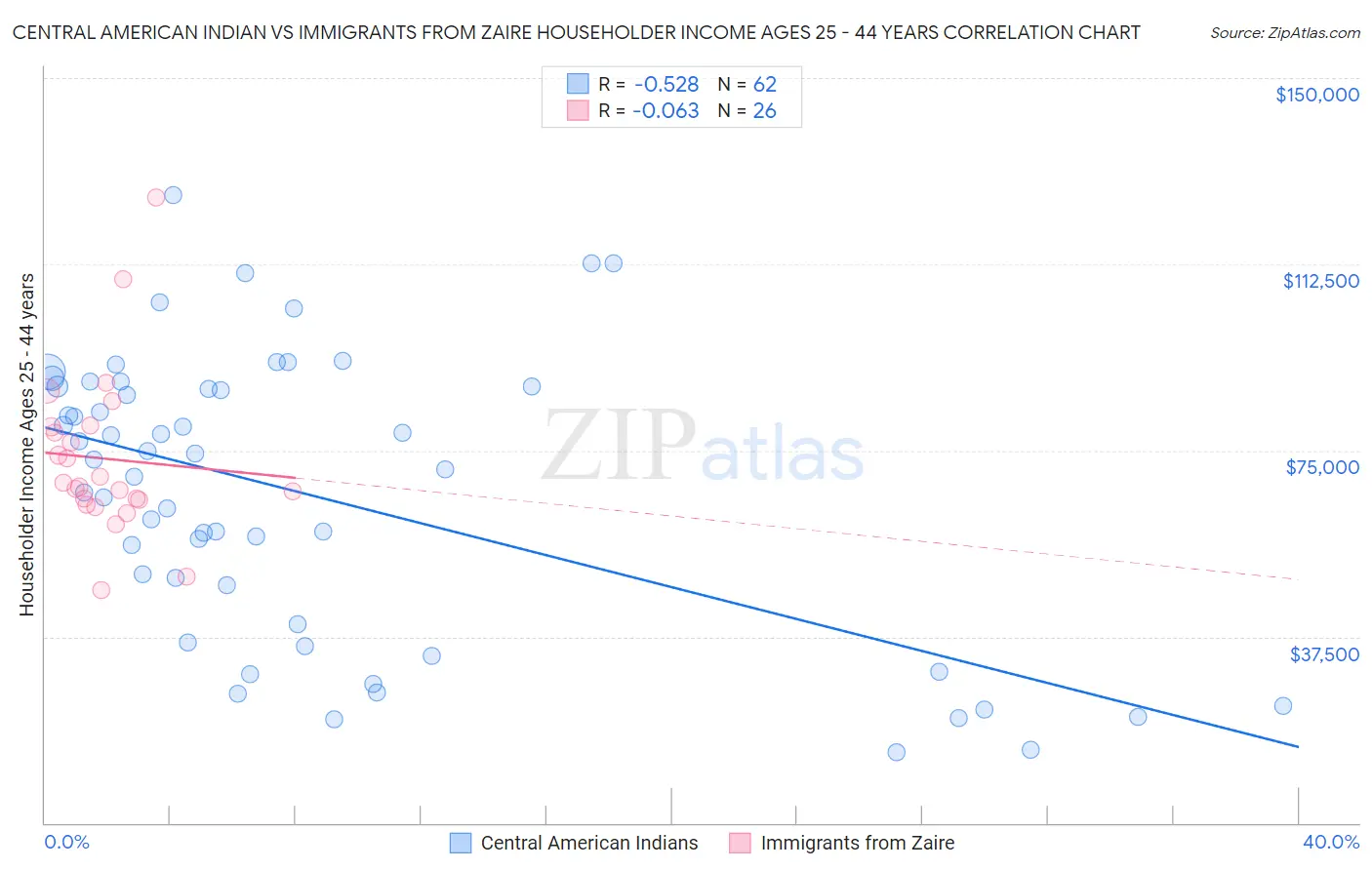 Central American Indian vs Immigrants from Zaire Householder Income Ages 25 - 44 years