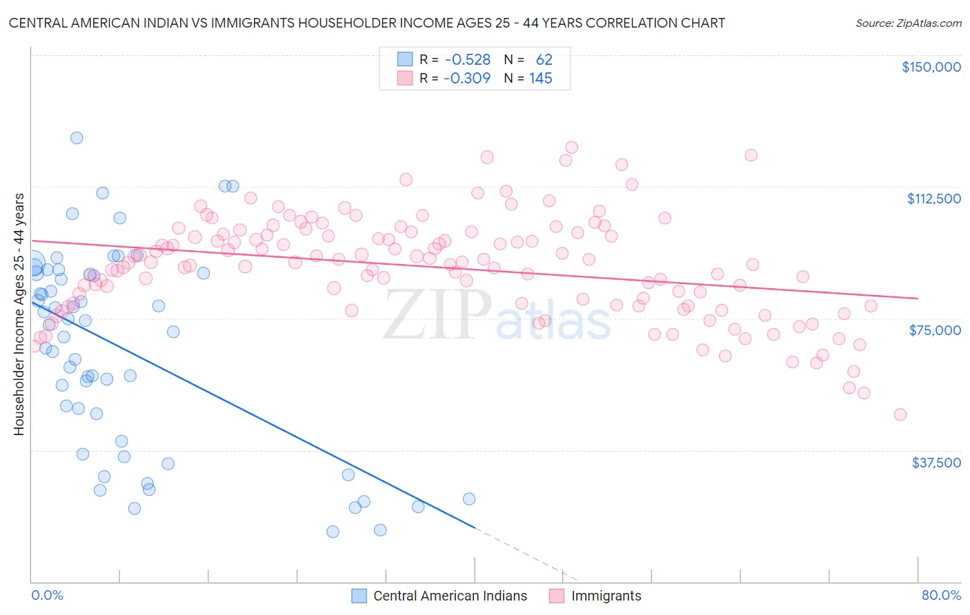 Central American Indian vs Immigrants Householder Income Ages 25 - 44 years