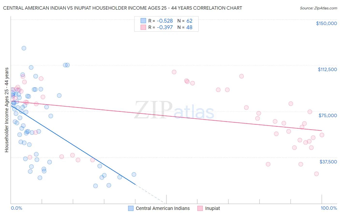 Central American Indian vs Inupiat Householder Income Ages 25 - 44 years