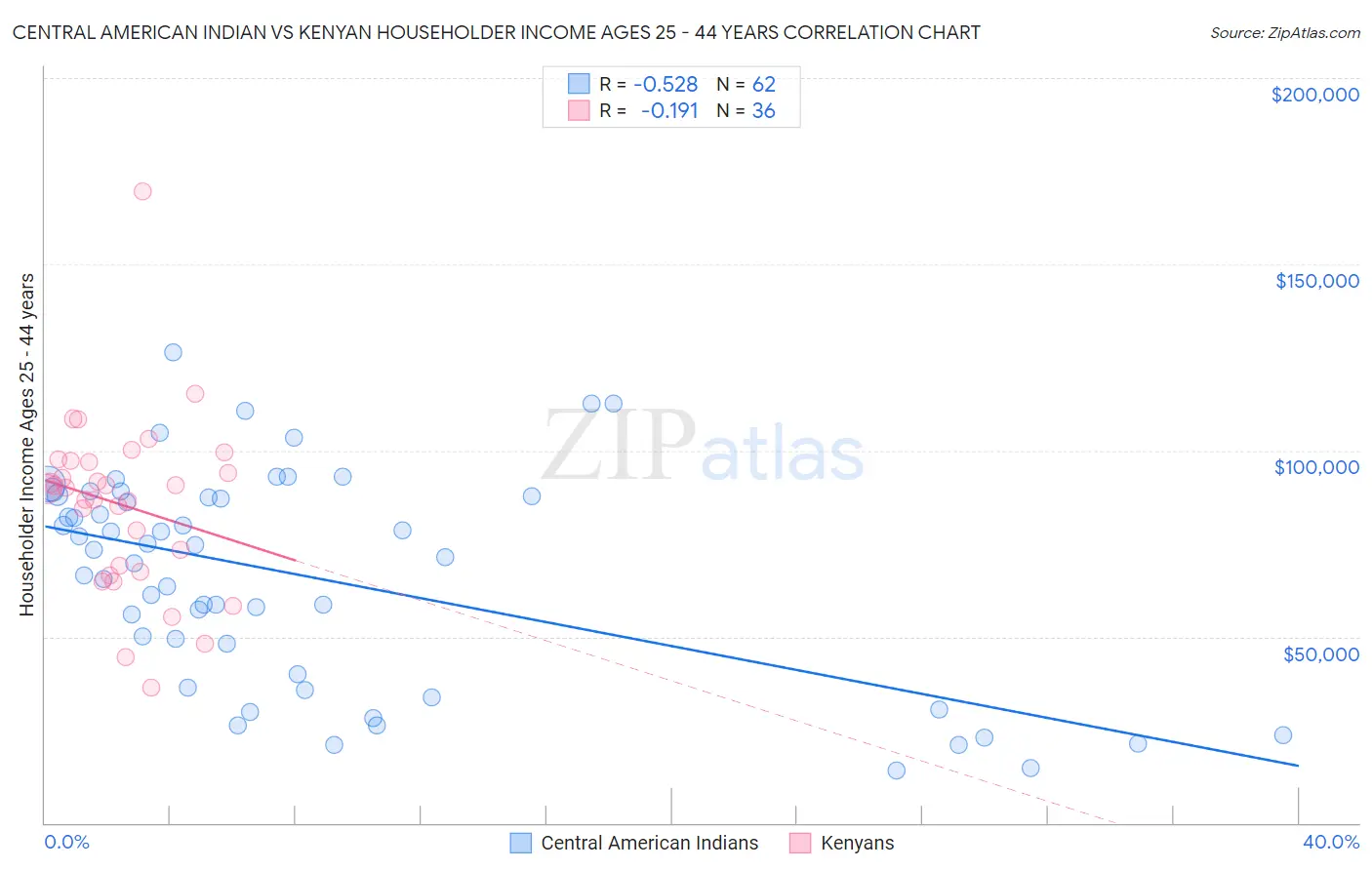 Central American Indian vs Kenyan Householder Income Ages 25 - 44 years