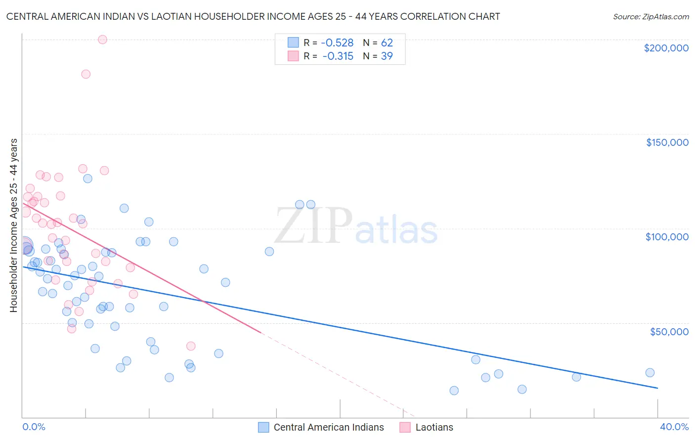 Central American Indian vs Laotian Householder Income Ages 25 - 44 years