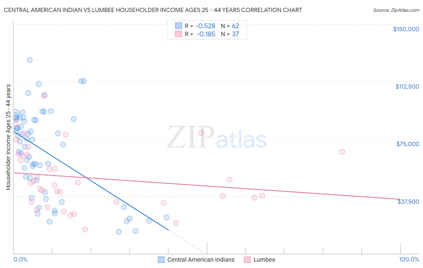 Central American Indian vs Lumbee Householder Income Ages 25 - 44 years