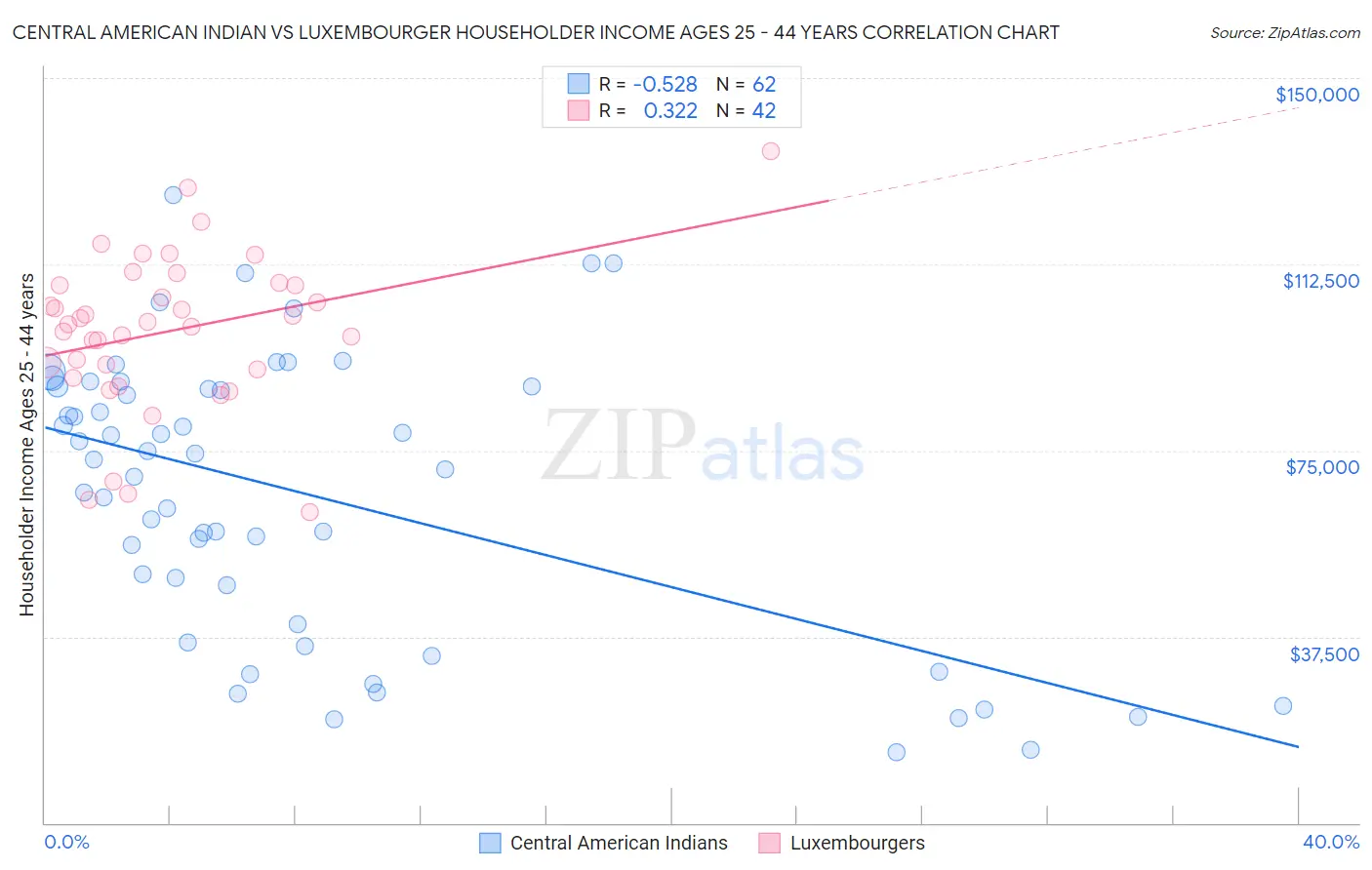 Central American Indian vs Luxembourger Householder Income Ages 25 - 44 years