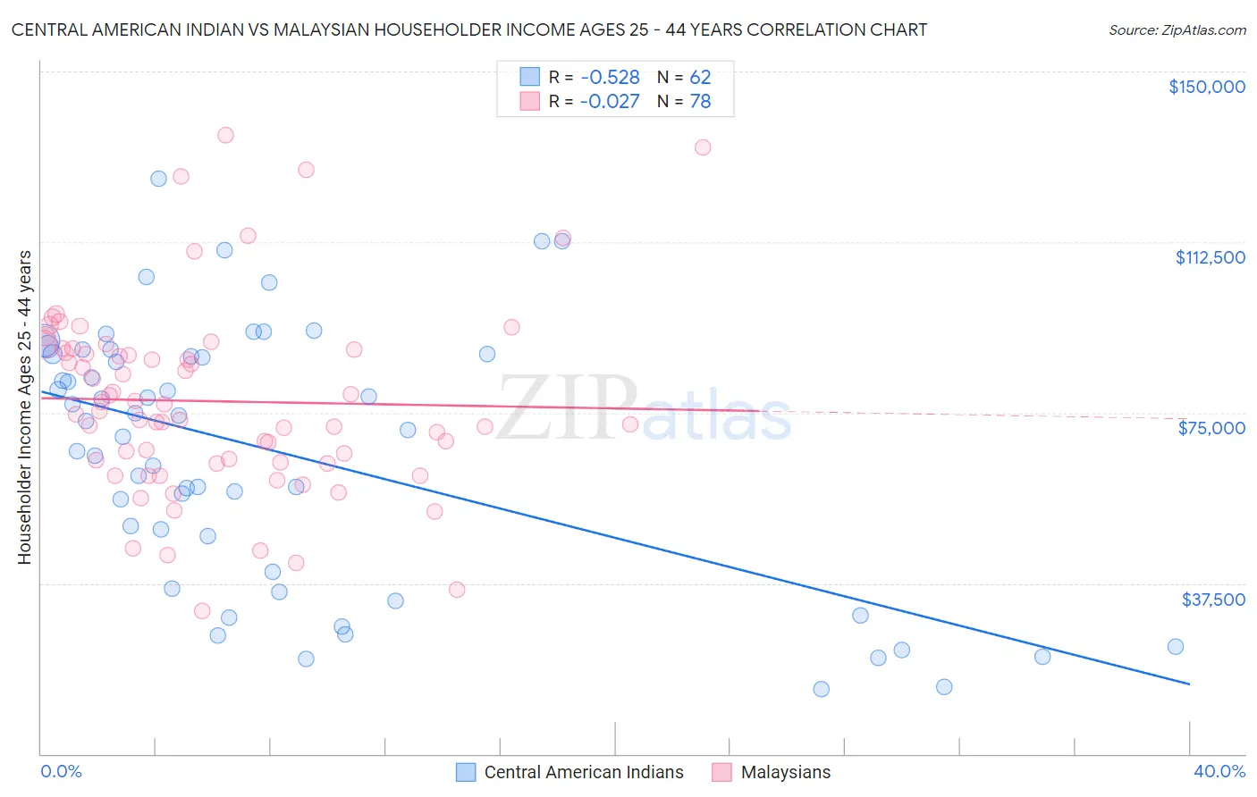 Central American Indian vs Malaysian Householder Income Ages 25 - 44 years