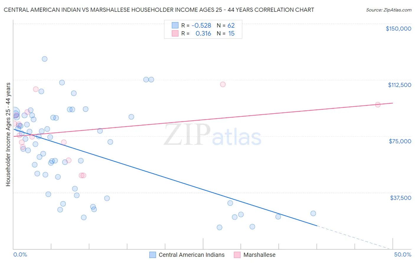 Central American Indian vs Marshallese Householder Income Ages 25 - 44 years