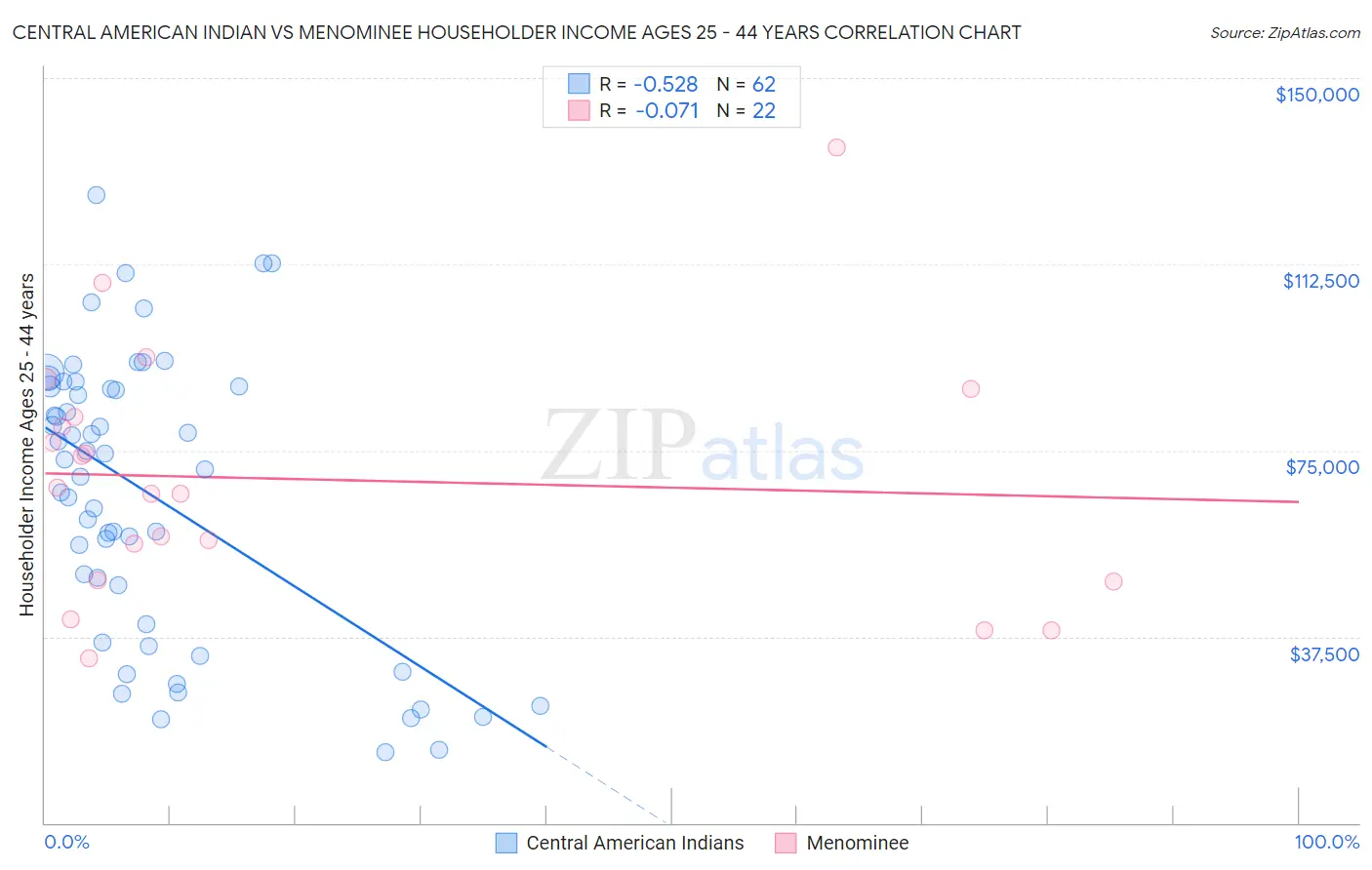 Central American Indian vs Menominee Householder Income Ages 25 - 44 years