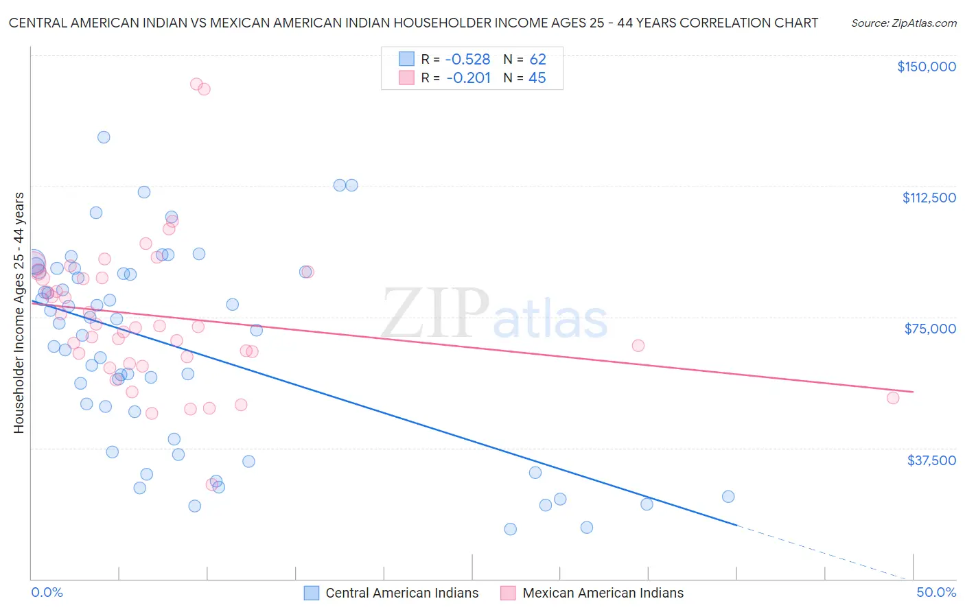 Central American Indian vs Mexican American Indian Householder Income Ages 25 - 44 years