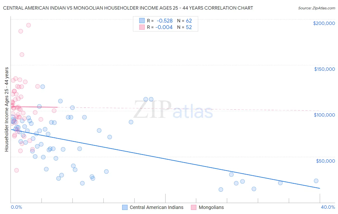 Central American Indian vs Mongolian Householder Income Ages 25 - 44 years