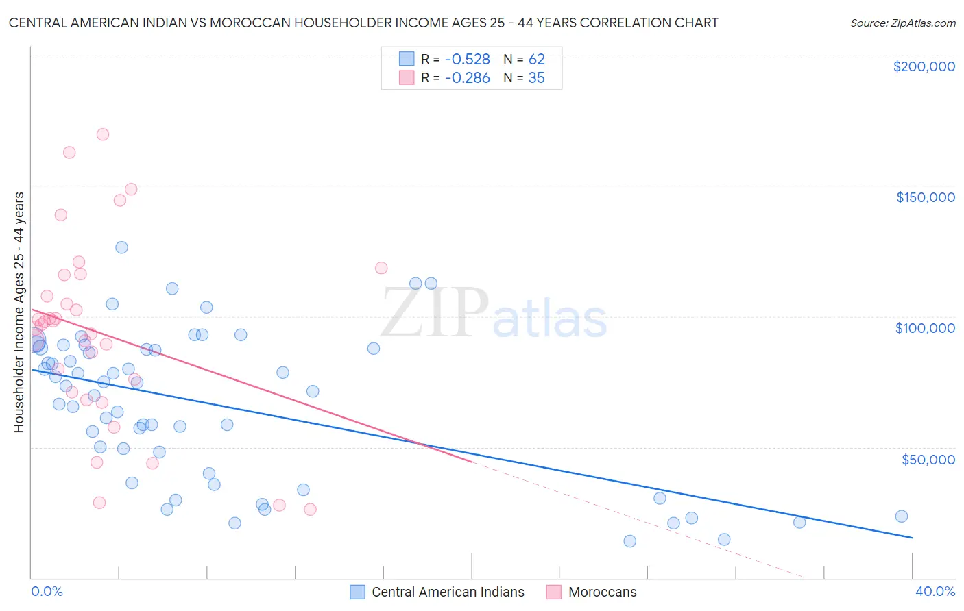 Central American Indian vs Moroccan Householder Income Ages 25 - 44 years