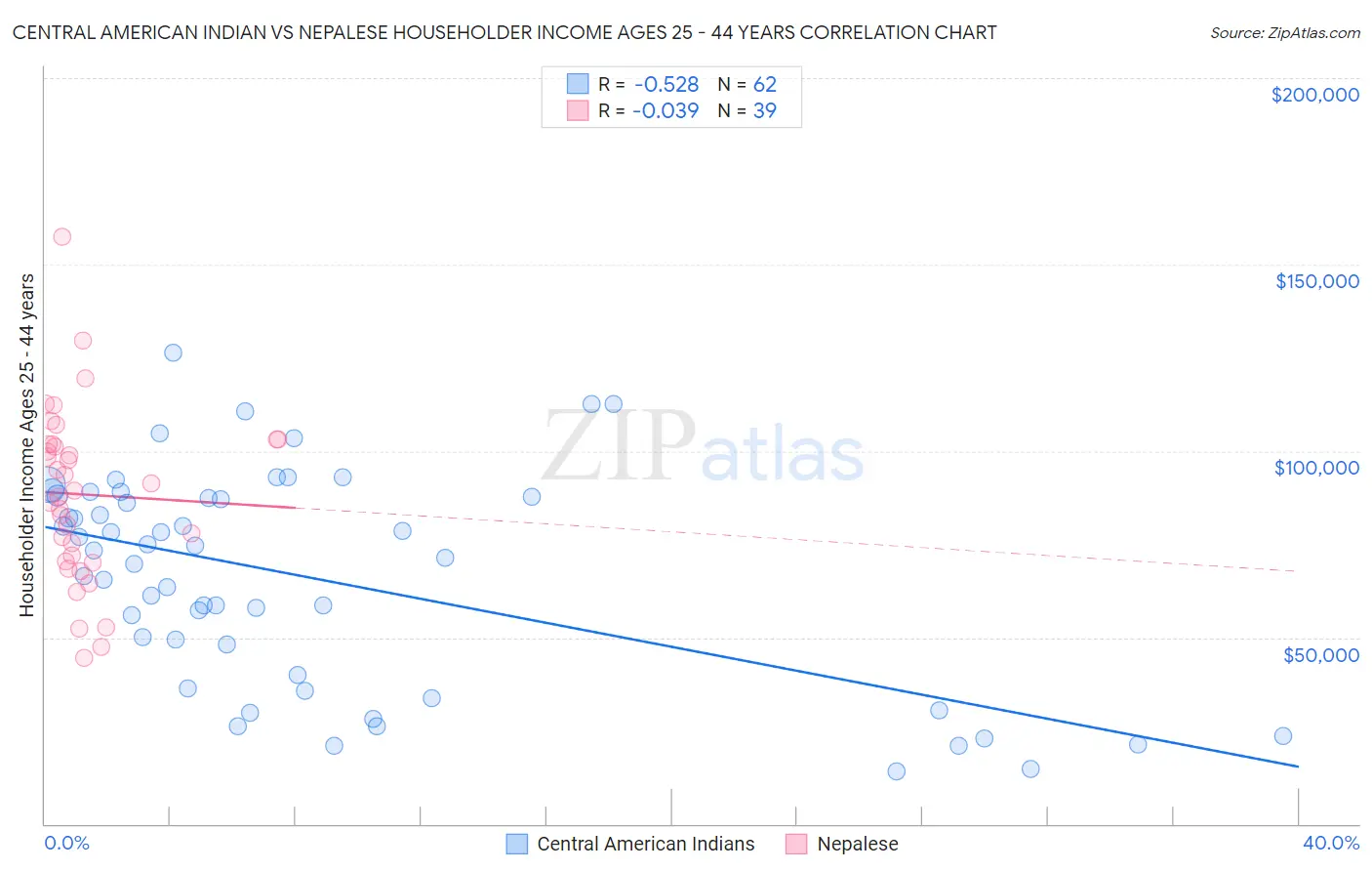 Central American Indian vs Nepalese Householder Income Ages 25 - 44 years