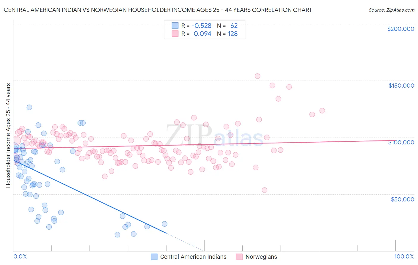 Central American Indian vs Norwegian Householder Income Ages 25 - 44 years