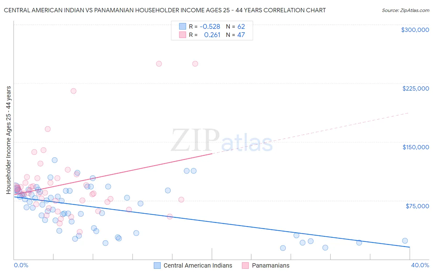 Central American Indian vs Panamanian Householder Income Ages 25 - 44 years