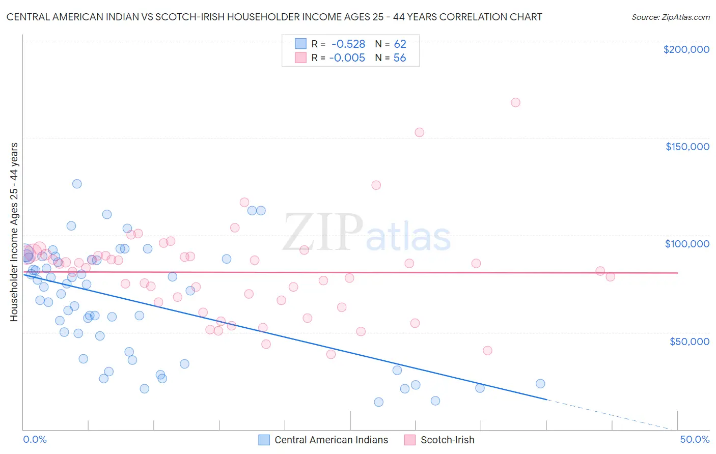 Central American Indian vs Scotch-Irish Householder Income Ages 25 - 44 years