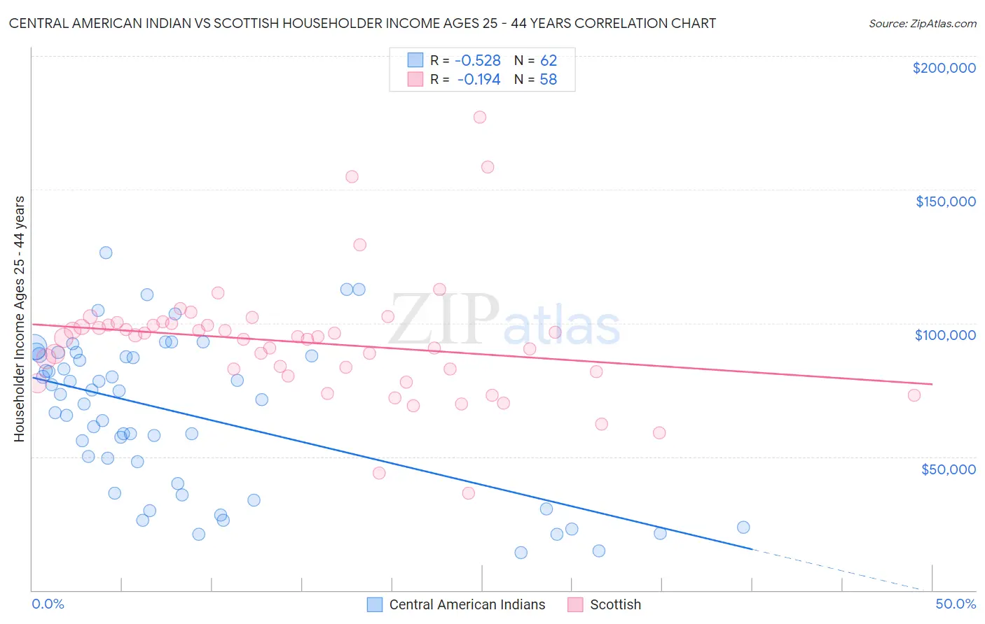 Central American Indian vs Scottish Householder Income Ages 25 - 44 years