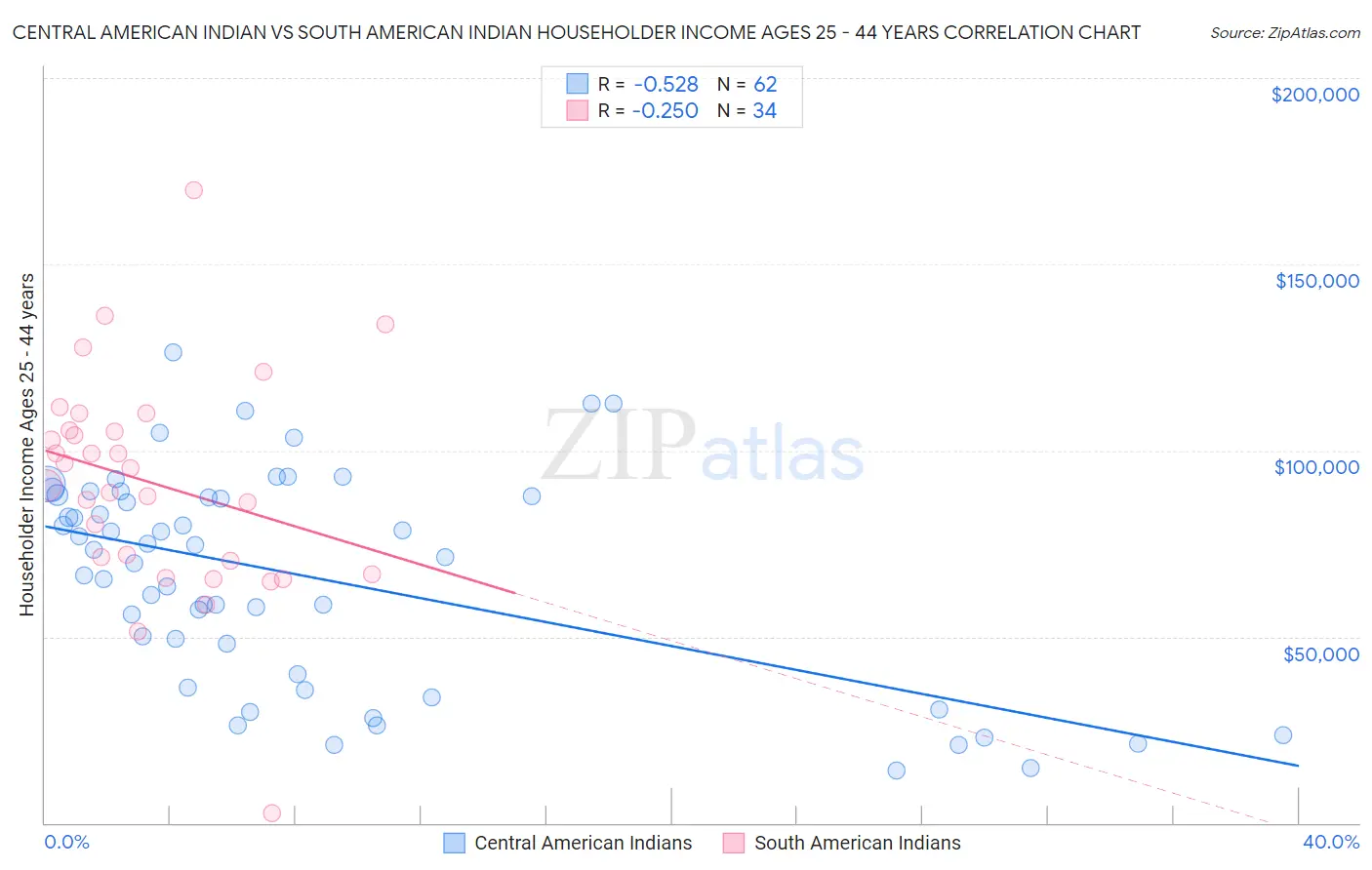 Central American Indian vs South American Indian Householder Income Ages 25 - 44 years