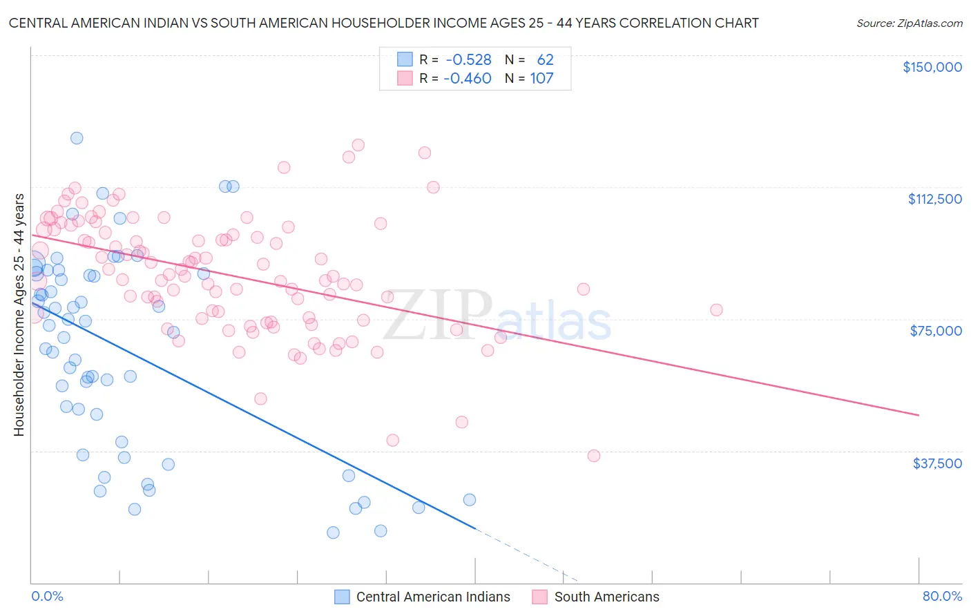 Central American Indian vs South American Householder Income Ages 25 - 44 years