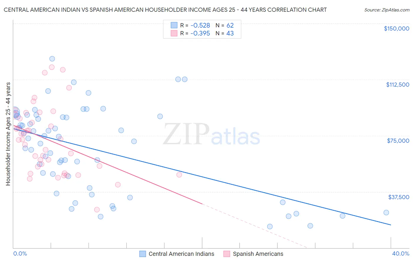 Central American Indian vs Spanish American Householder Income Ages 25 - 44 years
