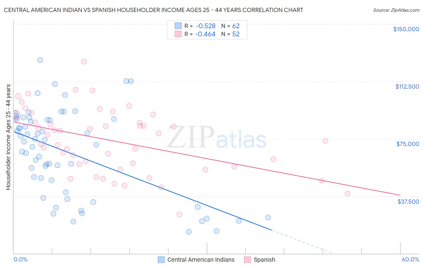 Central American Indian vs Spanish Householder Income Ages 25 - 44 years
