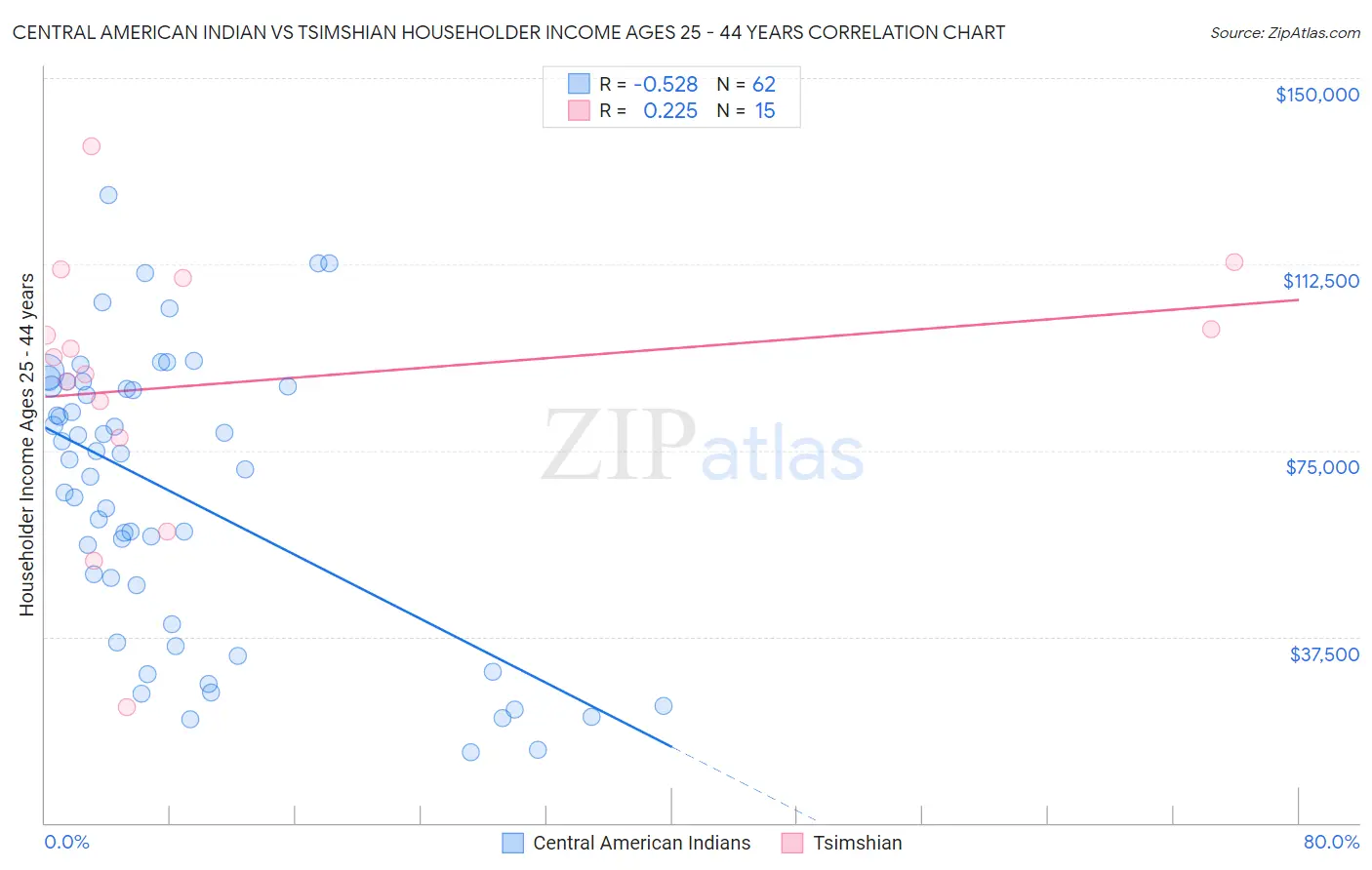 Central American Indian vs Tsimshian Householder Income Ages 25 - 44 years