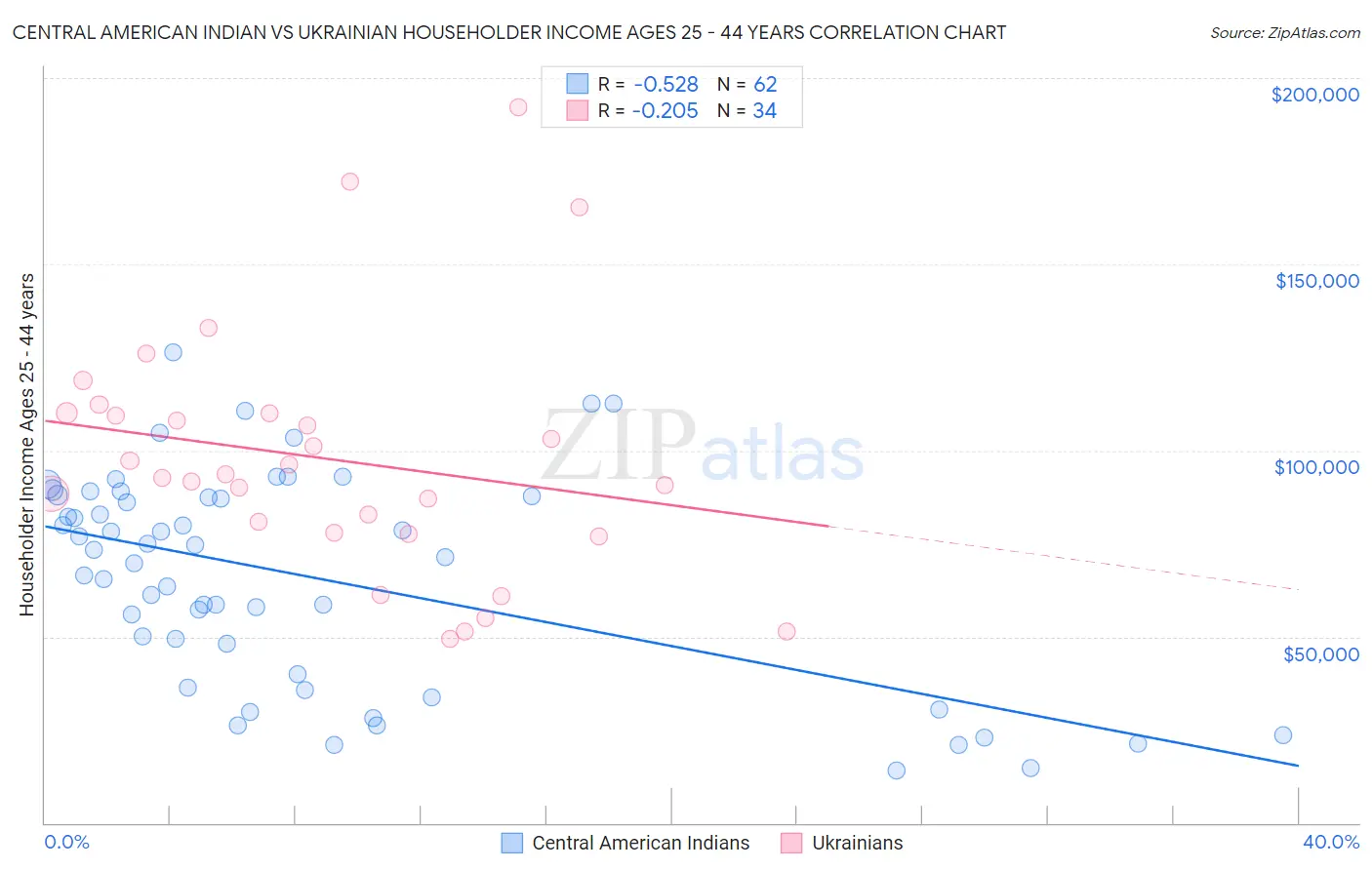 Central American Indian vs Ukrainian Householder Income Ages 25 - 44 years