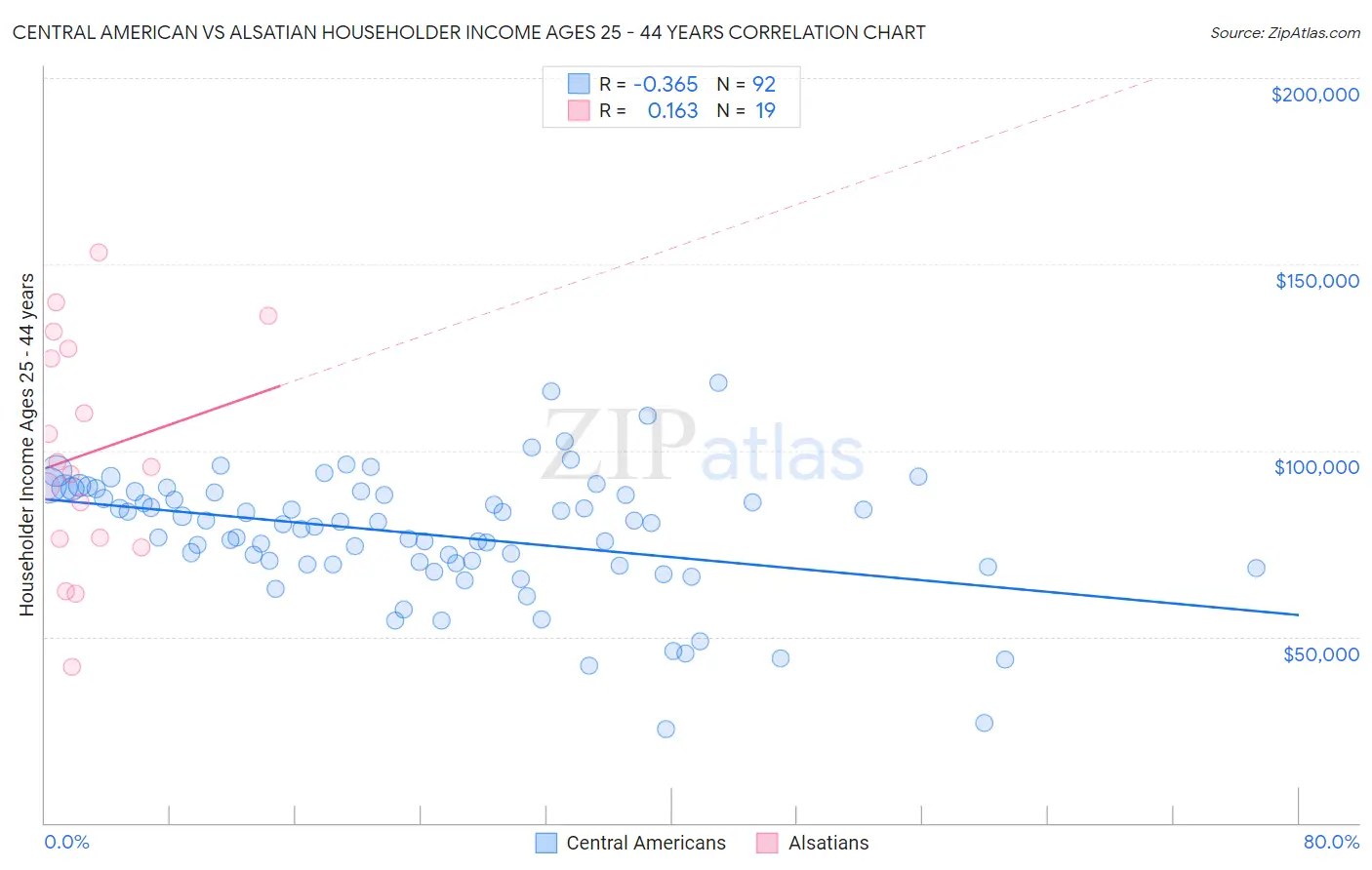 Central American vs Alsatian Householder Income Ages 25 - 44 years