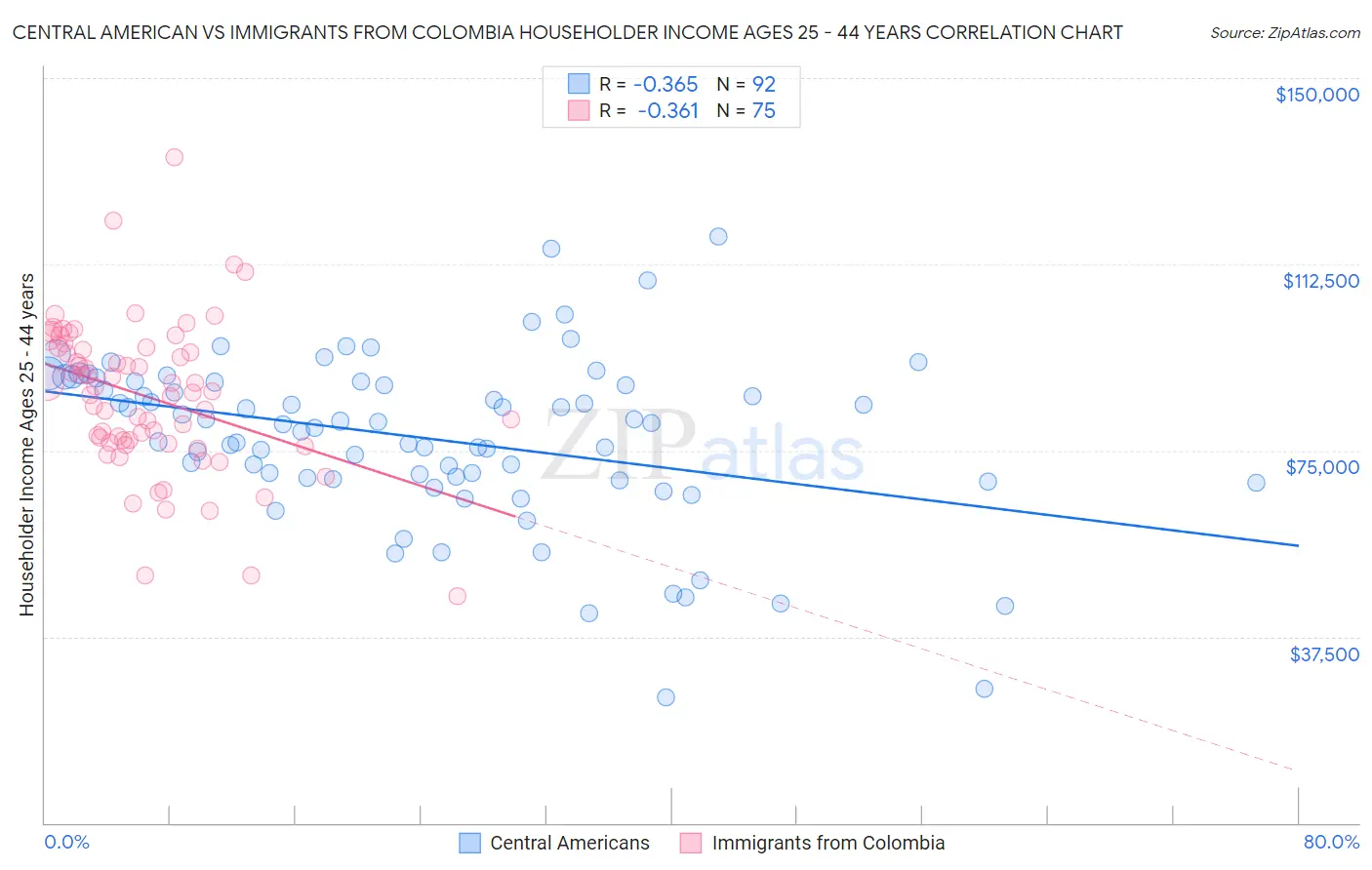 Central American vs Immigrants from Colombia Householder Income Ages 25 - 44 years