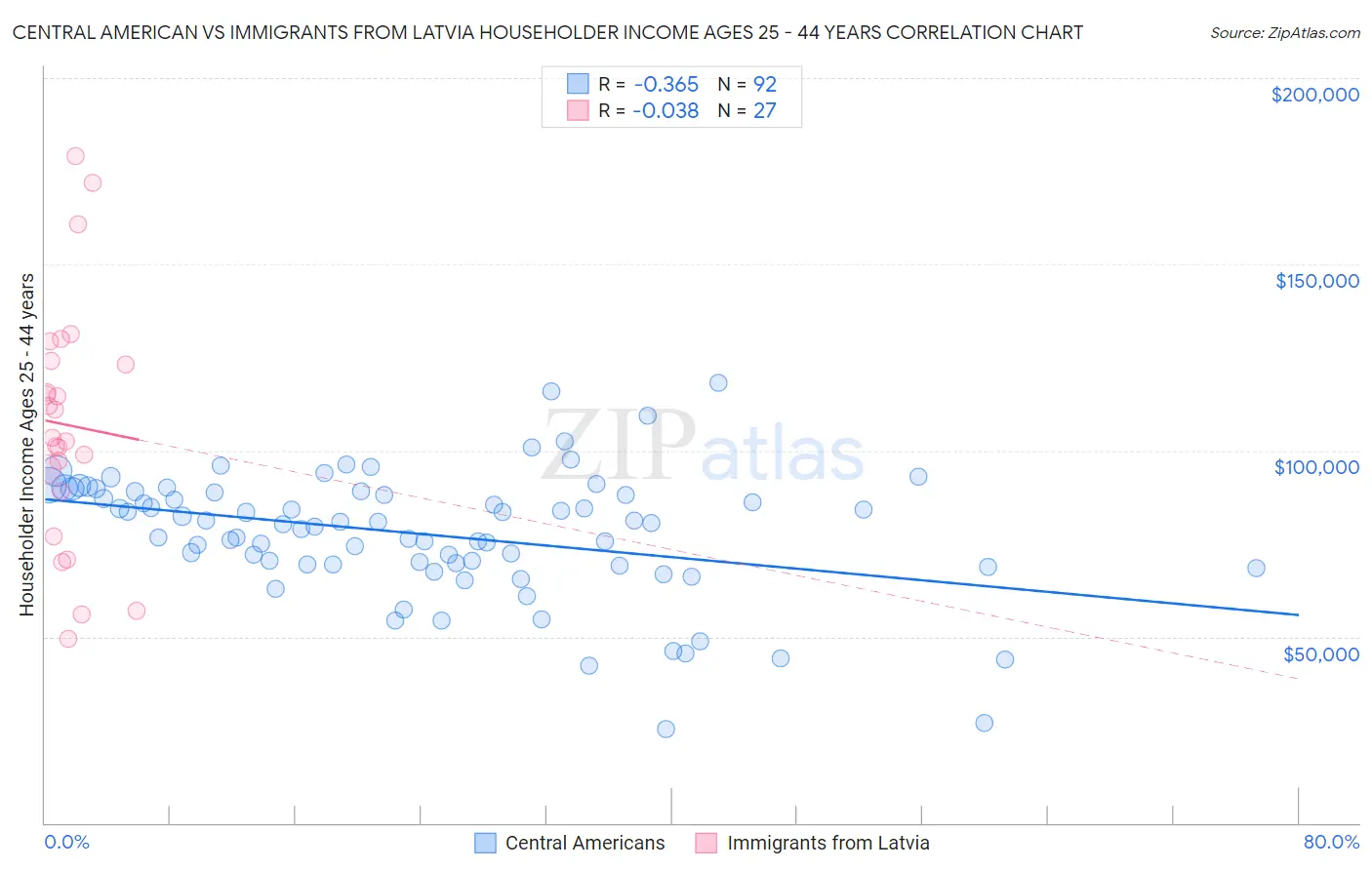 Central American vs Immigrants from Latvia Householder Income Ages 25 - 44 years