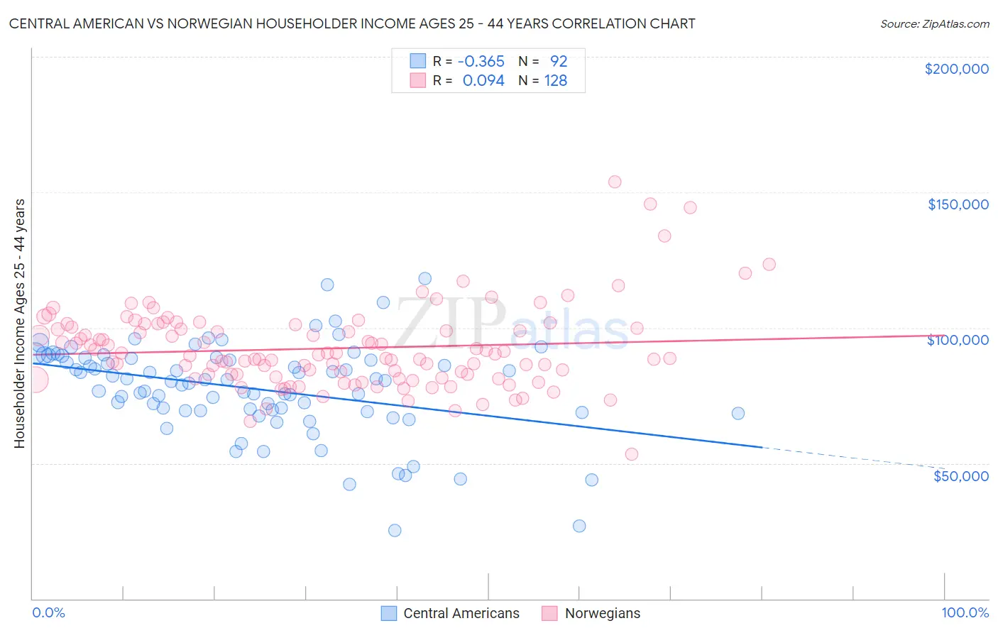 Central American vs Norwegian Householder Income Ages 25 - 44 years