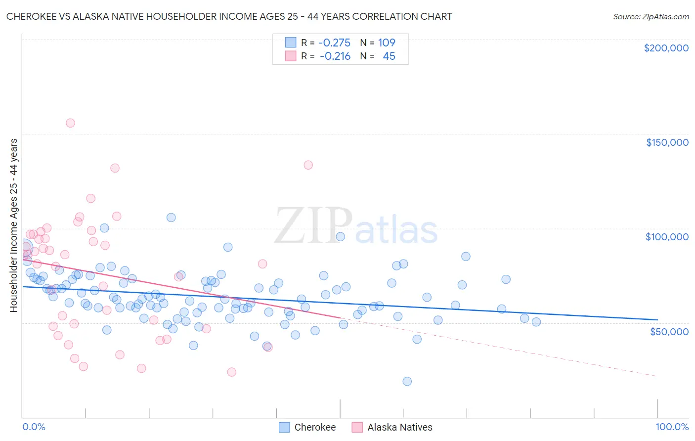 Cherokee vs Alaska Native Householder Income Ages 25 - 44 years