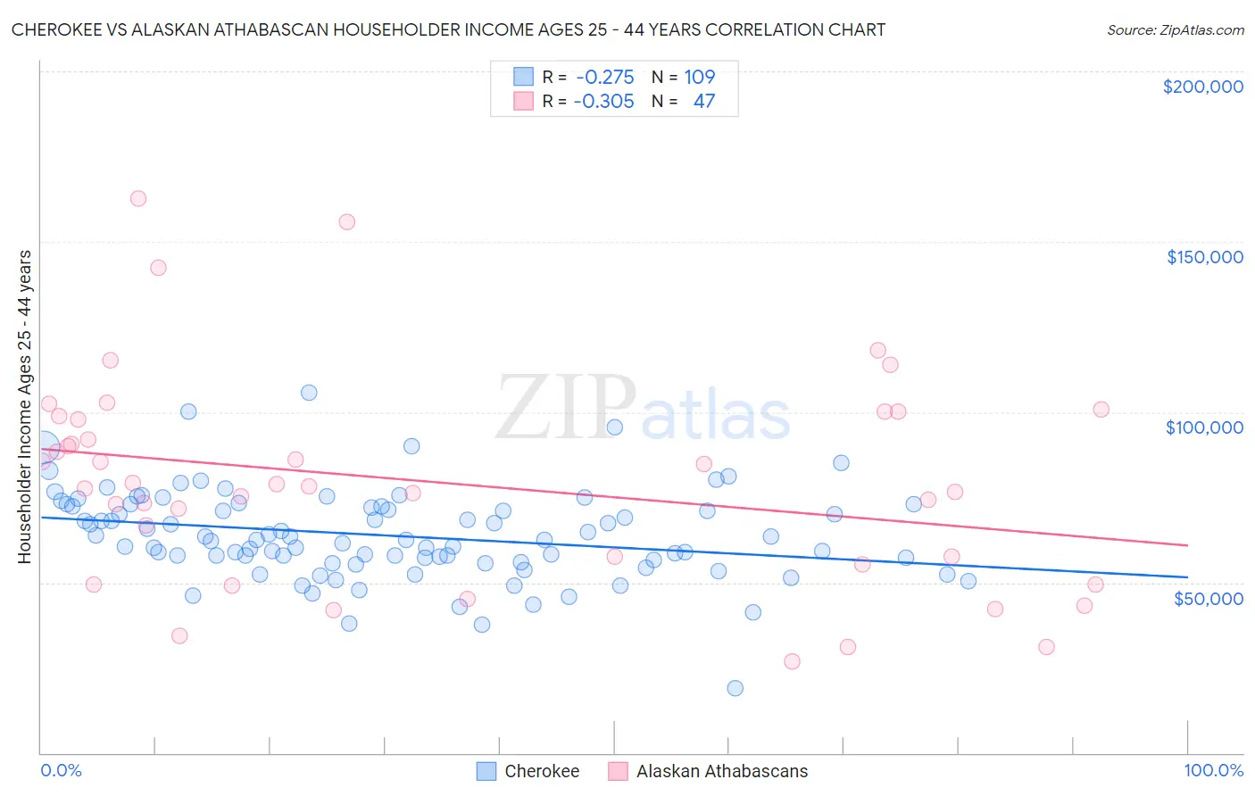 Cherokee vs Alaskan Athabascan Householder Income Ages 25 - 44 years