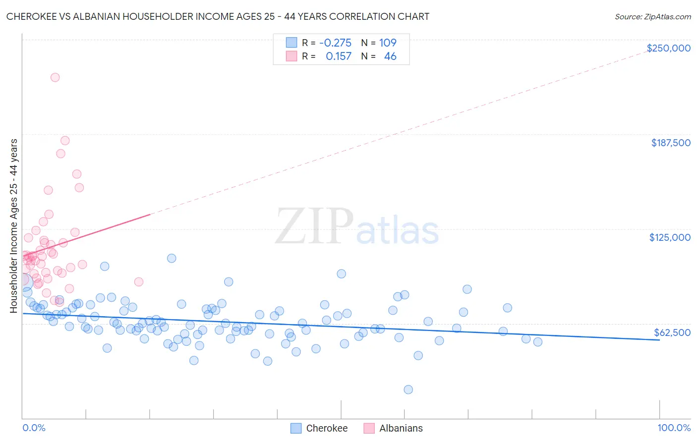 Cherokee vs Albanian Householder Income Ages 25 - 44 years