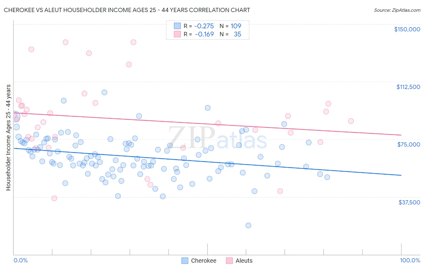 Cherokee vs Aleut Householder Income Ages 25 - 44 years