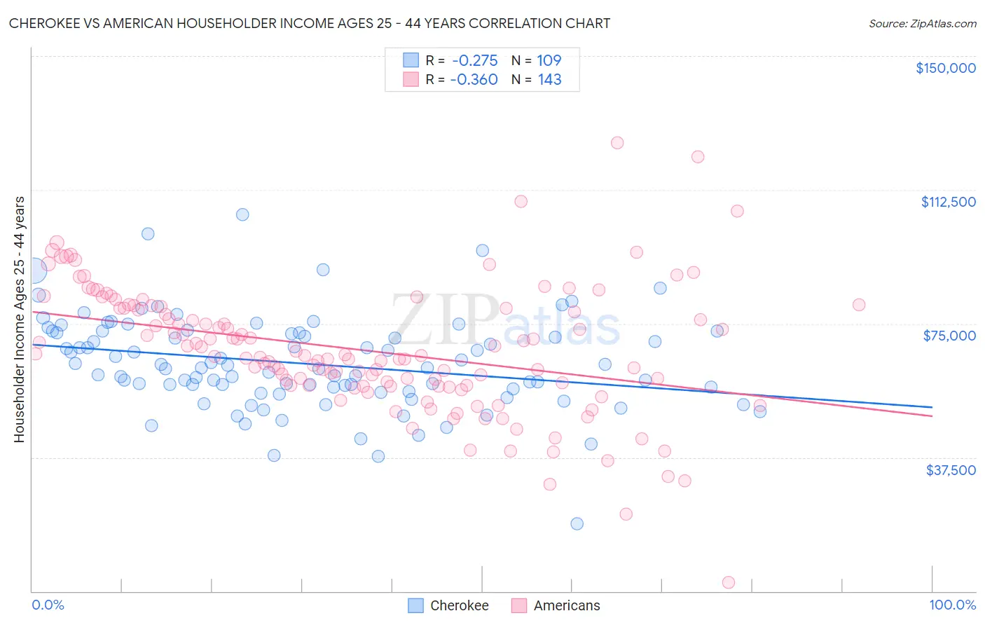 Cherokee vs American Householder Income Ages 25 - 44 years