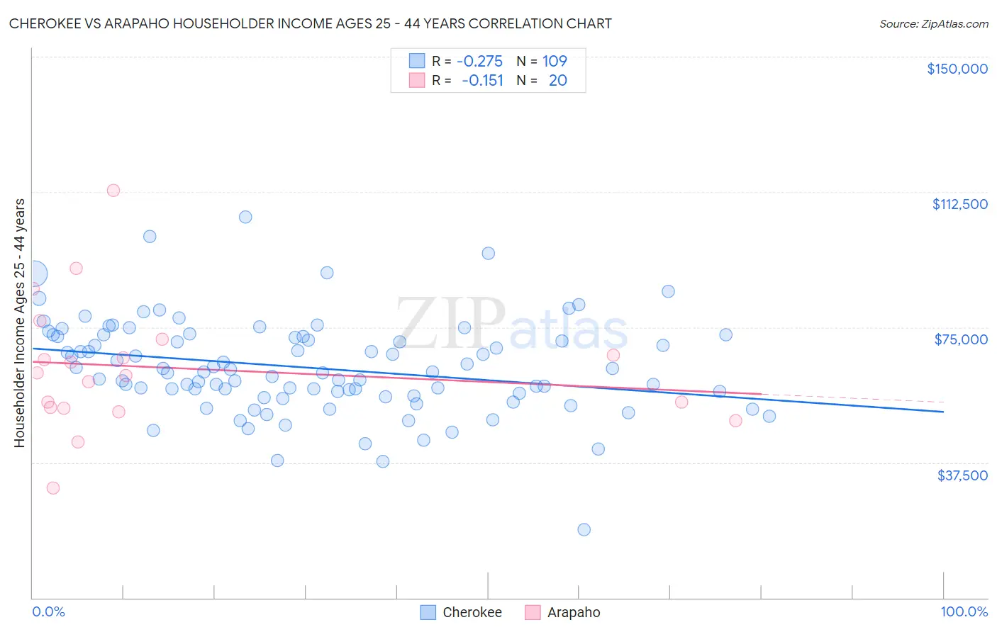 Cherokee vs Arapaho Householder Income Ages 25 - 44 years